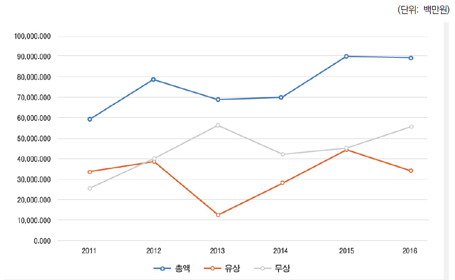 지원 형태별 순지출액 변화 추이(2011-2016)