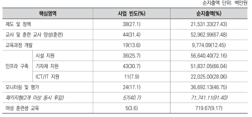 SDGs TVET 분야 핵심 영역별 빈도 및 순지출액(2012)