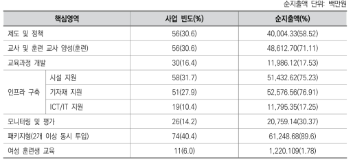 SDGs TVET 분야 핵심 영역별 빈도 및 순지출액(2013)