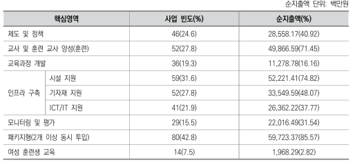 SDGs TVET 분야 핵심 영역별 빈도 및 순지출액(2014)