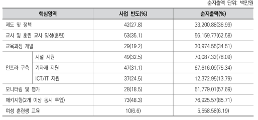 SDGs TVET 분야 핵심 영역별 빈도 및 순지출액(2015)