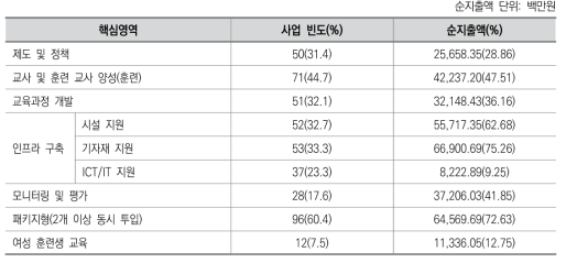 SDGs TVET 분야 핵심 영역별 빈도 및 순지출액(2016)