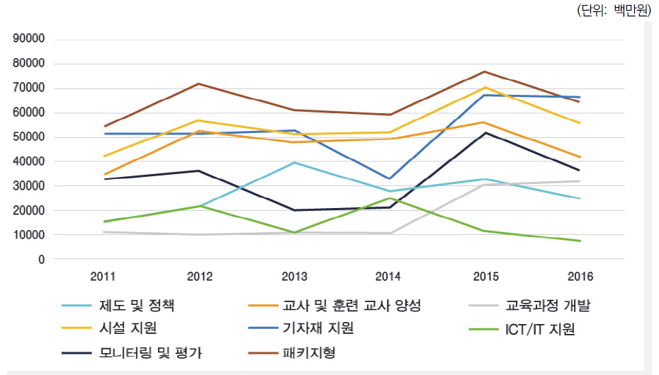 SDGs TVET 분야 핵심 영역별 순지출액 변화 추이(2011-2016)