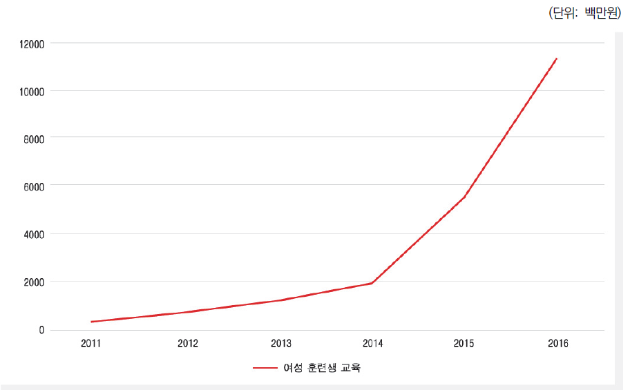 여성 훈련생 교육 사업 순지출액 변화 추이(2011-2016)