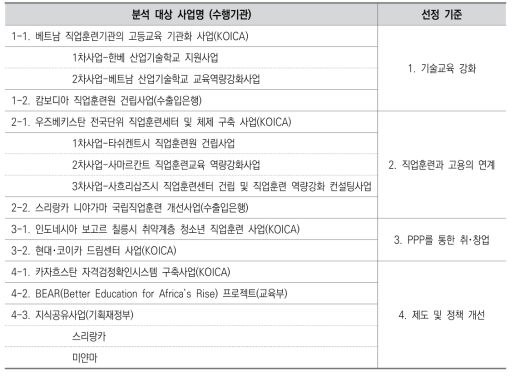 기관별 분석 대상 사업 리스트