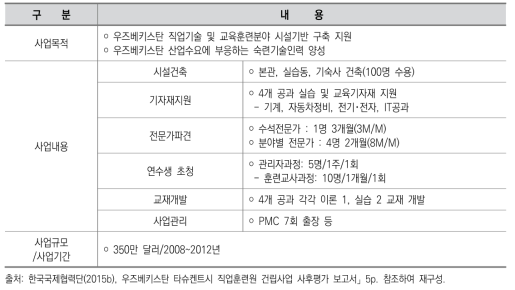 타쉬켄트시 직업훈련원 건립사업 개요