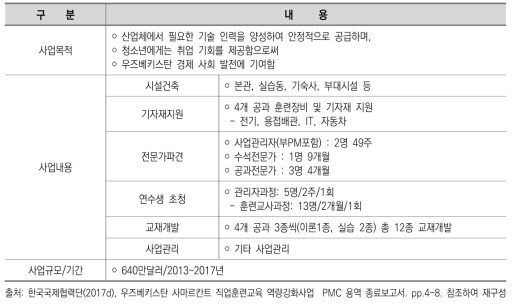 사마르칸트 직업훈련교육 역량강화사업 개요