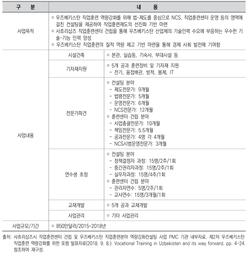 사흐리삽즈시 직업훈련센터 건립 및 우즈베키스탄 직업훈련분야 역량강화 컨설팅 사업