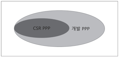 CSR-개발 PPP 계층구조 출처: 노한균(2011). ODA분야에서의 민관협력 발전방향 모색: 기업의 해외사회공헌을 중심으로. p.42. 참조하여 재구성