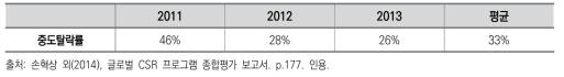 삼익직업훈련원의 중도탈락률