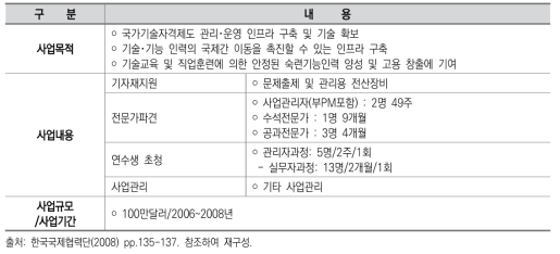 카자흐스탄 국가자격검정시스템 구축지원사업 개요