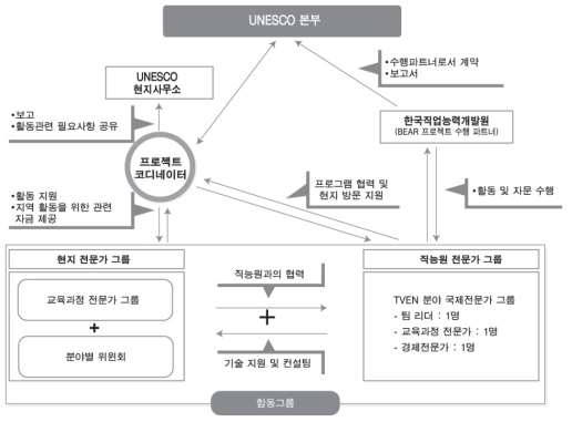 BEAR 프로젝트 의사소통구조(Communication Framework) 출처: 한국직업능력개발원(2015), Sharing the Lessons from Bear ResultⅠ: Strategies for Sustainable Development of Bear, Summary of Bear ResultⅠ, p.7을 참조하여 재구성