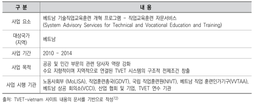 베트남의 TVET 증진 프로그램 개요 1