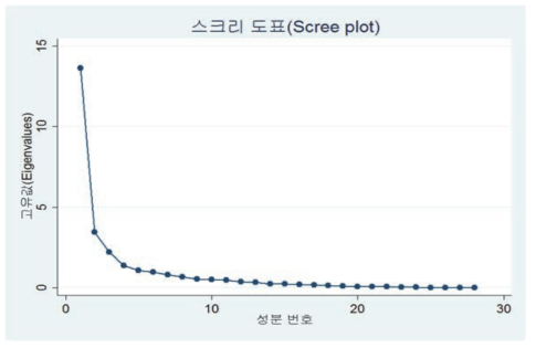 스크리 검사 결과: 경제개발과 고용