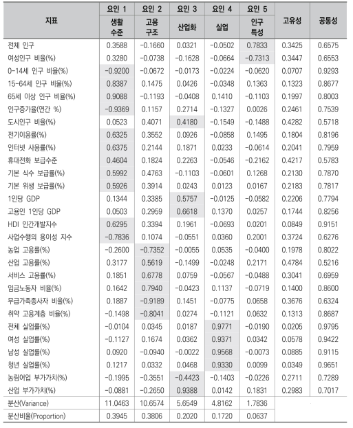 요인추출(주성분분석, Promax 사각회전, 고유값 1.0 이상) : 경제개발과 고용