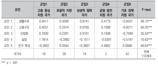 각 유형별 요인값 및 F-test 결과