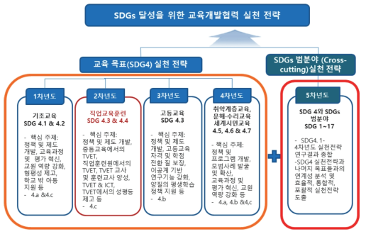 5개년 연구개요(2017-2021)