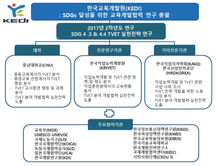 2차년도 협동 연구 개요