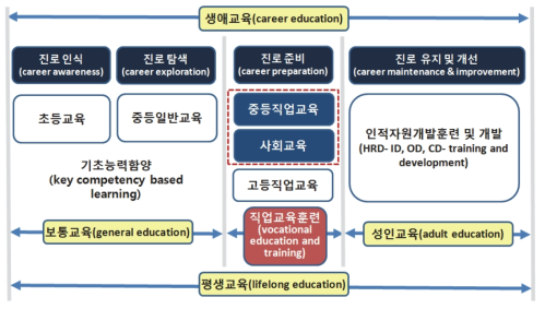 생애교육 모형 및 2차년도 연구의 범위 출처: 이무근(2003, p.47)을 참조하여 재구성