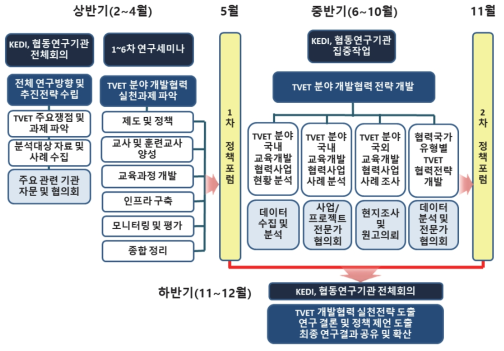 연구 추진 계획