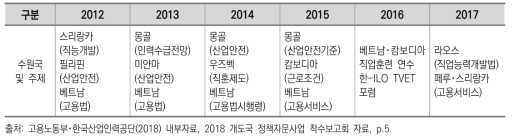 고용노동 분야 제도개선 구축사업 추진 현황