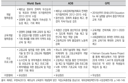 국제기구의 베트남 개발협력 교육 분야 정책 비교