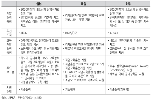 선진 공여국의 베트남 개발협력 교육 분야 정책 비교