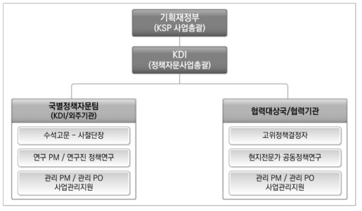 KSP 사업 * 출처 : 기획재정부·한국개발연구원·한국수출입은행(2015). KSP 10년사, 39