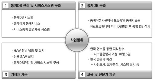 몽골 통계 컨설팅 사례 통계청(2012). 몽골통계청 ‘통계DB시스템 구축사업(MONSIS PROJECT)' 착수보고회 참석 및 사전조사 실시, 5쪽