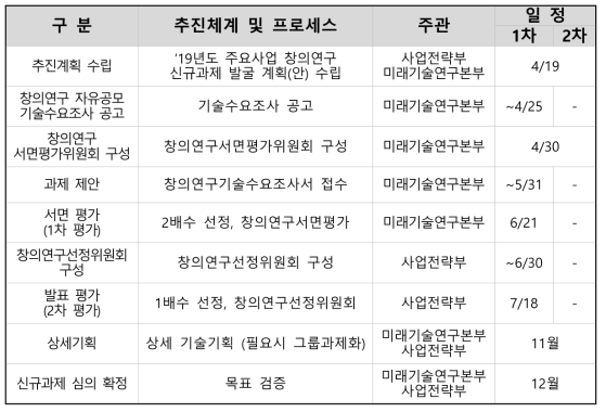 창의연구 자유공모 추진체계 및 프로세스