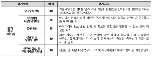 창의연구 자유공모 발표평가 지표