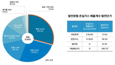 2030년 우리나라의 CO2감축 목표