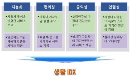 생활 IDX 개요 및 특징