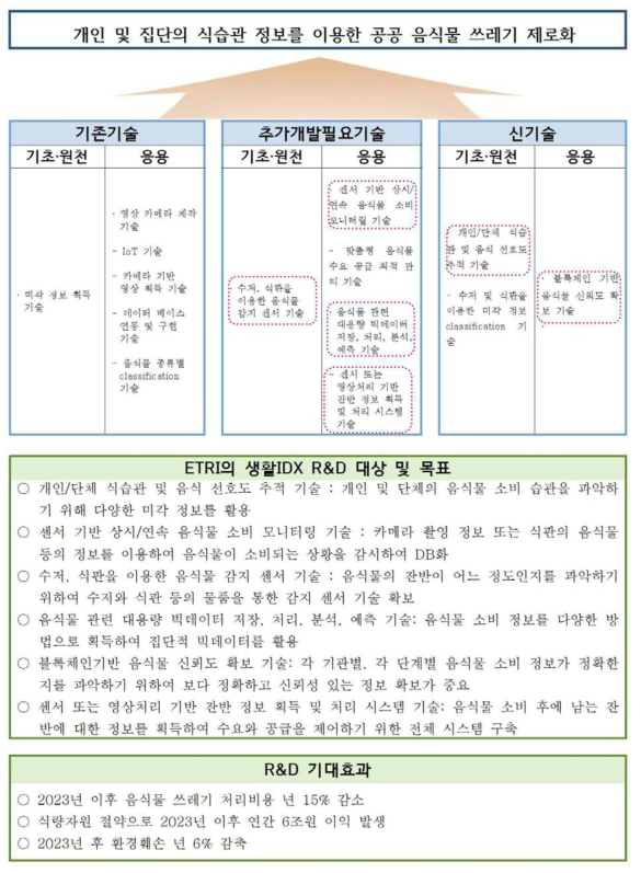 식생활의 지능화 분야 R&D 대상/목표/기대효과