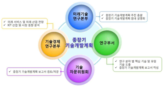 중장기 기술개발계획 추진 체계