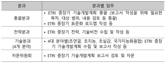 중장기 기술개발계획 수립위원회 구성표