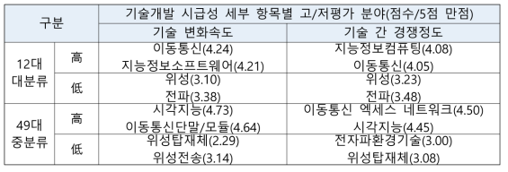 기술개발 시급성 세부 항목별 고/저평가 분야