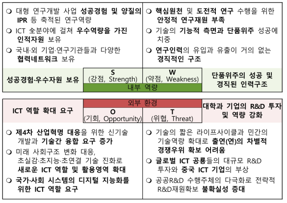 SWOT 분석