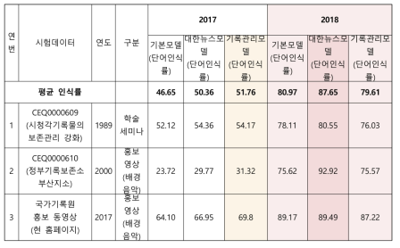 기록관리 분야 음성인식 결과