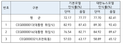 과거 대통령 연설 관련 기록물 음성인식 결과