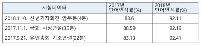 문재인 대통령 연설관련 최신 영상 인식결과