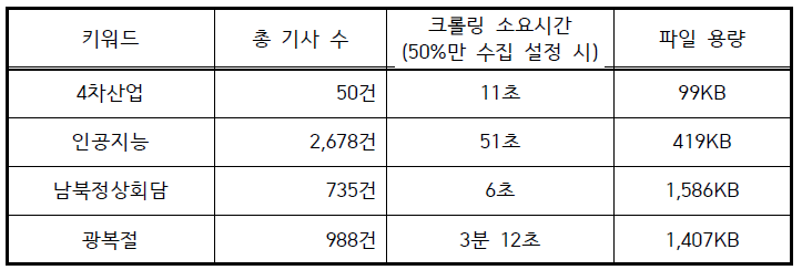 동아일보 특정 키워드 크롤링 결과 값