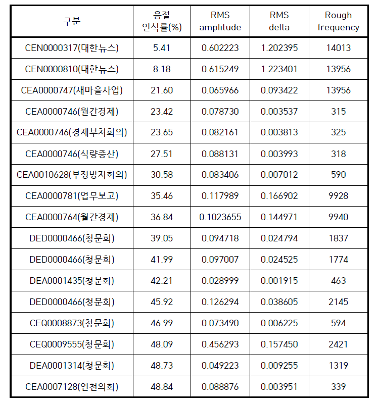 50% 미만의 인식률 음향신호 분석 값 결과