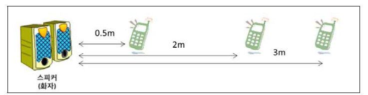 거리와 마이크 기종에 따른 인식률 비교 시험