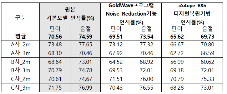 마이크 거리와 기기종류별 인식률