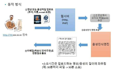 음성인식 시험서비스 홈페이지 동작 방식