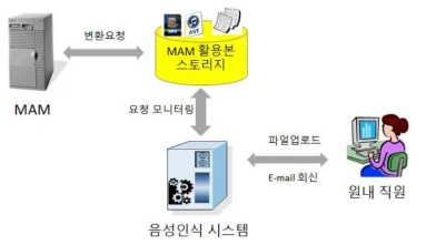 음성인식시스템 연계 구성도