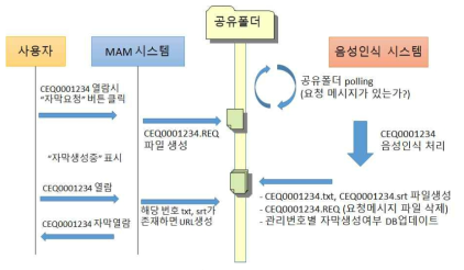 음성인식시스템 연계 절차