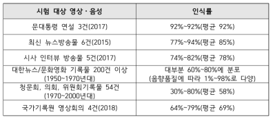 주요 인식률 현황 비교표