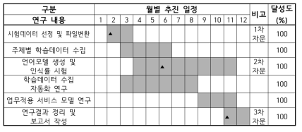 연구과제 월별 추진 일정 및 달성도